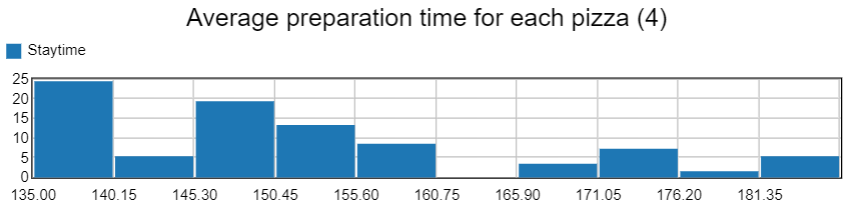 Pizza Avg Prep Time